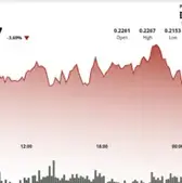 Image of: Dogecoin Faces 22-Cent Support Challenge Amidst Market Volatility