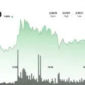 Image of: XRP Soars Past $3.00 Amid Strong Institutional Activity