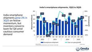 Image of: India's Smartphone Market Sees 3% Growth Ahead of Festive Season