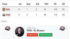 Image of: Winterhawks Secure Home Opener with 6-3 Win Against Blades